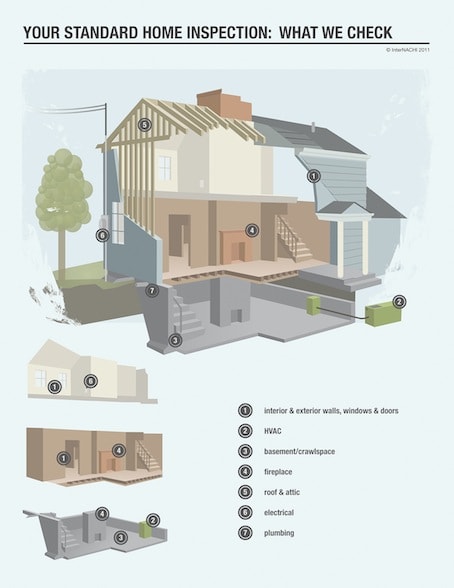 Your standard home inspection: what I check, cutaway diagram of a home showing interior and exterior walls, HVAC, basement and crawlspace, fireplace, roof and attic, electrical, and plumbing